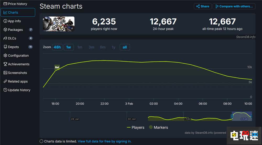 《自殺小隊(duì)：戰(zhàn)勝正義聯(lián)盟》Steam首發(fā)在線峰值降到不足七千 華納 玩家人數(shù) 阿卡姆宇宙 超級(jí)英雄 DC漫畫 戰(zhàn)勝正義聯(lián)盟 自殺小隊(duì) STEAM/Epic  第2張