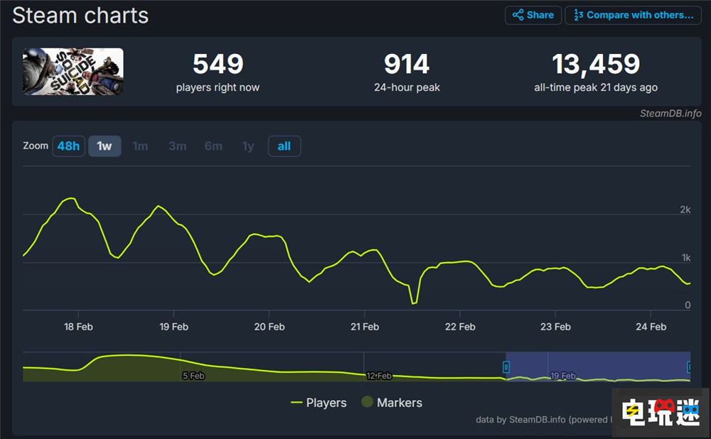 華納承認(rèn)《自殺小隊(duì):戰(zhàn)勝正義聯(lián)盟》不如預(yù)期 超級(jí)英雄 阿卡姆 DC漫畫 戰(zhàn)勝正義聯(lián)盟 自殺小隊(duì) 華納游戲 電玩迷資訊 第4張 華納承認(rèn)《自殺小隊(duì):戰(zhàn)勝正義聯(lián)盟》不如預(yù)期 超級(jí)英雄 阿卡姆 DC漫畫 戰(zhàn)勝正義聯(lián)盟 自殺小隊(duì) 華納游戲 電玩迷資訊 第4張