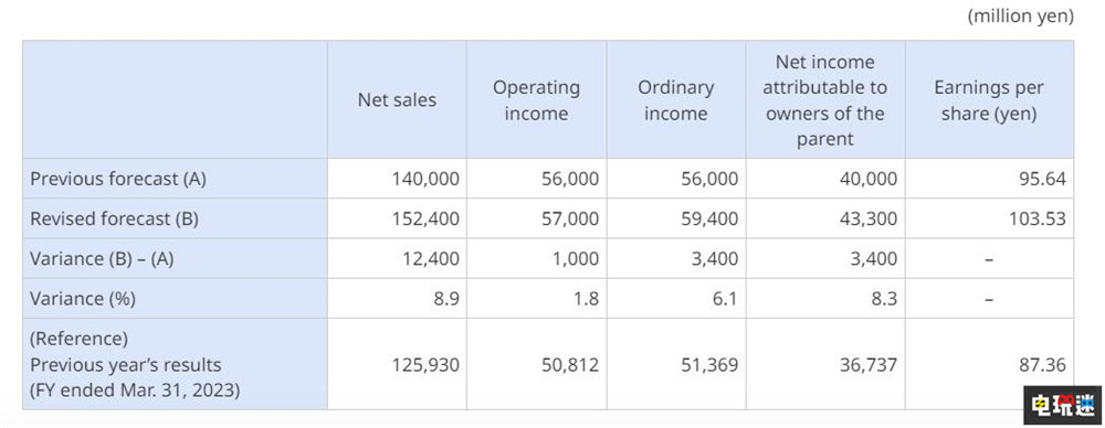 《龍之信條2》大賣 卡普空提高財(cái)年預(yù)期 新補(bǔ)丁降低龍瘟概率 巨龍附體 龍瘟 財(cái)報(bào) 卡普空 單機(jī)游戲 ARPG 開放世界 龍之信條2 電玩迷資訊  第2張