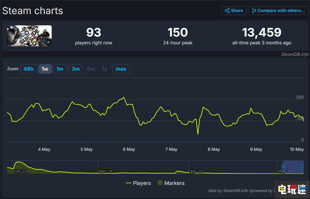 《自殺小隊(duì):戰(zhàn)勝正義聯(lián)盟》失敗 華納虧了2億美元 華納 超級(jí)英雄 DC Rocksteady 自殺小隊(duì):戰(zhàn)勝正義聯(lián)盟 電玩迷資訊 第3張 《自殺小隊(duì):戰(zhàn)勝正義聯(lián)盟》失敗 華納虧了2億美元 華納 超級(jí)英雄 DC Rocksteady 自殺小隊(duì):戰(zhàn)勝正義聯(lián)盟 電玩迷資訊 第3張
