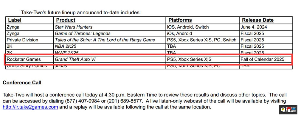 再等一年 T2確認(rèn)《GTA6》將在2025年秋季發(fā)售 XSX|S PS5 游戲發(fā)售窗口 T2 Take Two 俠盜獵車手6 R星 GTA6 電玩迷資訊  第2張