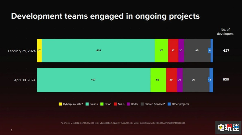 《賽博朋克2077》完成開發(fā) CDPR將提速多發(fā)布游戲 代號北極星 巫師 CDPR 往日之影 賽博朋克2077 電玩迷資訊  第2張