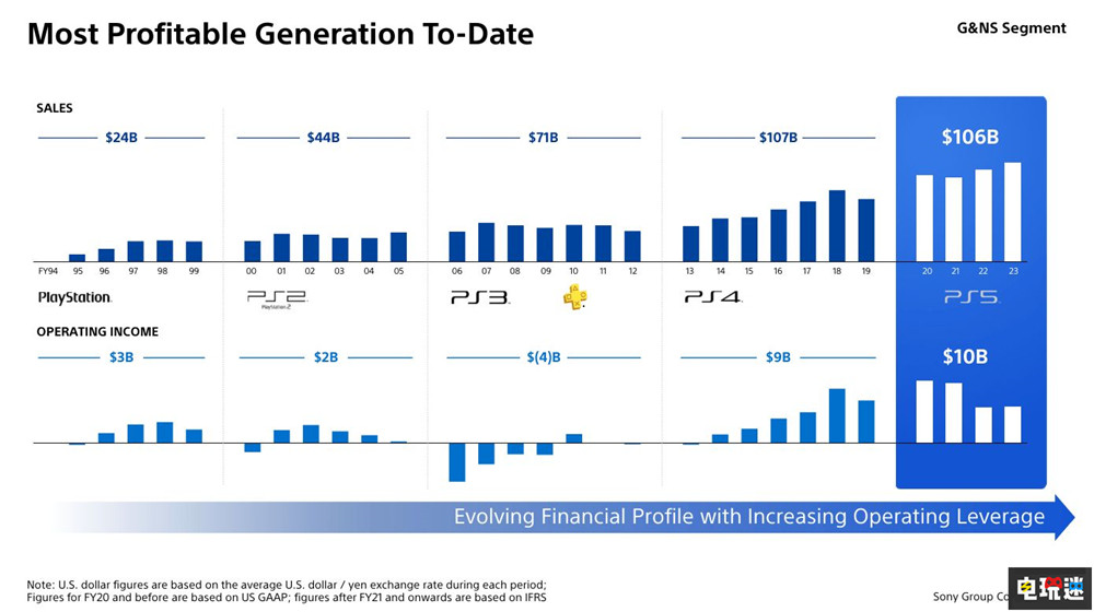 PS5成為索尼最賺錢的游戲機 不過PS4依舊占據(jù)半壁 PC游戲 游戲銷量 游戲機 索尼 PS4 PS5 索尼PS  第2張