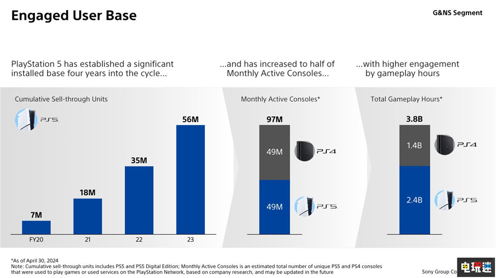 PS5成為索尼最賺錢的游戲機 不過PS4依舊占據(jù)半壁 PC游戲 游戲銷量 游戲機 索尼 PS4 PS5 索尼PS  第6張