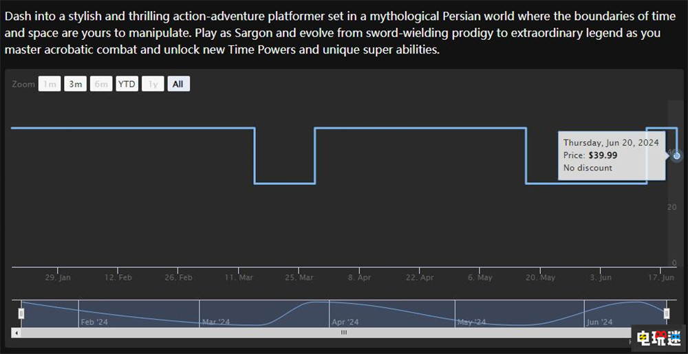 育碧傳統(tǒng)：《波斯王子：失落的王冠》永降10美元 Steam甚至還沒(méi)出 游戲降價(jià) 育碧 失落的王冠 波斯王子 電玩迷資訊  第2張