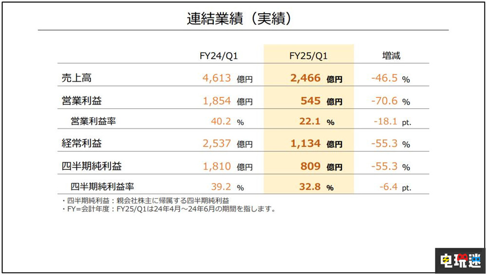 任天堂25財年Q1財報:Switch銷量破1.4342億 營收下滑 財報 主機銷量 switch 任天堂 任天堂SWITCH 第2張 任天堂25財年Q1財報:Switch銷量破1.4342億 營收下滑 財報 主機銷量 switch 任天堂 任天堂SWITCH 第2張