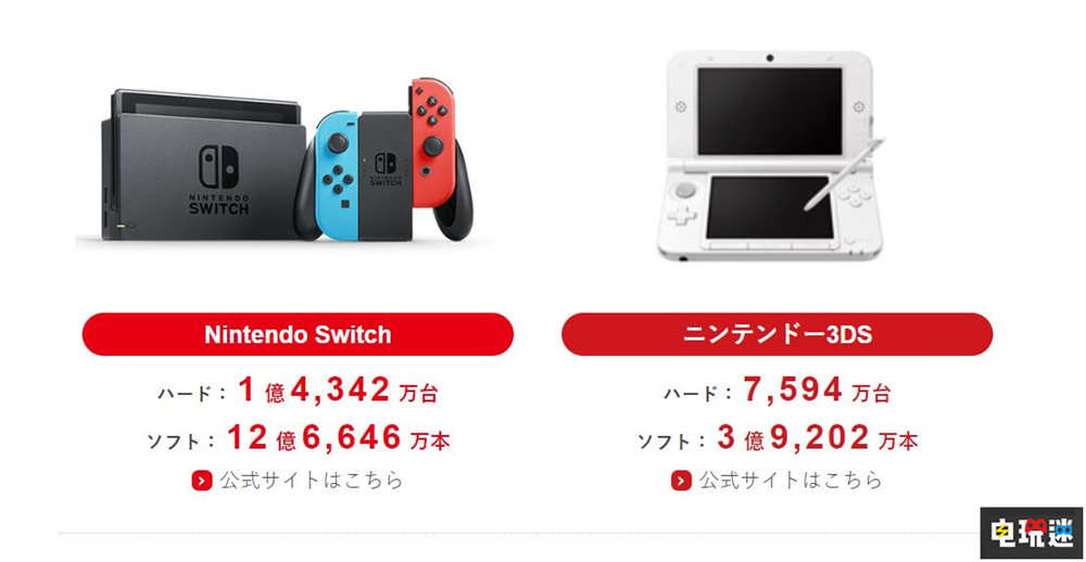 任天堂25財年Q1財報:Switch銷量破1.4342億 營收下滑 財報 主機銷量 switch 任天堂 任天堂SWITCH 第3張 任天堂25財年Q1財報:Switch銷量破1.4342億 營收下滑 財報 主機銷量 switch 任天堂 任天堂SWITCH 第3張