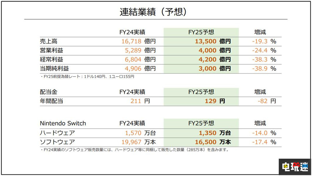 任天堂25財年Q1財報:Switch銷量破1.4342億 營收下滑 財報 主機銷量 switch 任天堂 任天堂SWITCH 第4張 任天堂25財年Q1財報:Switch銷量破1.4342億 營收下滑 財報 主機銷量 switch 任天堂 任天堂SWITCH 第4張