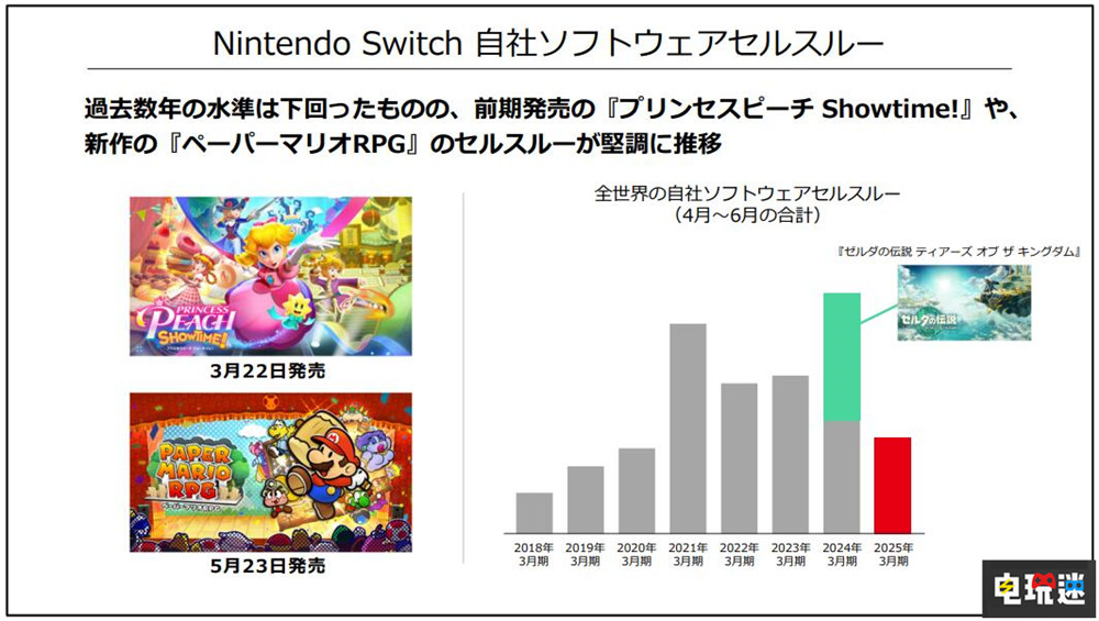 任天堂25財年Q1財報:Switch銷量破1.4342億 營收下滑 財報 主機銷量 switch 任天堂 任天堂SWITCH 第5張 任天堂25財年Q1財報:Switch銷量破1.4342億 營收下滑 財報 主機銷量 switch 任天堂 任天堂SWITCH 第5張
