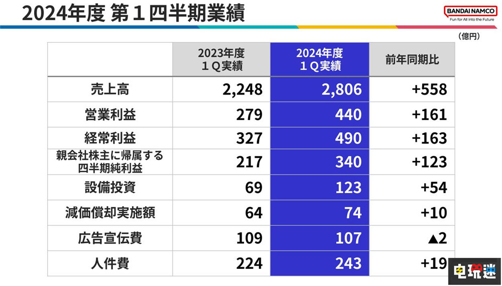 萬代25年Q1財(cái)報(bào):營收大漲 《黃金樹幽影》立功 財(cái)報(bào) 黃金樹幽影 艾爾登法環(huán) 萬代南夢宮 電玩迷資訊 第2張 萬代25年Q1財(cái)報(bào):營收大漲 《黃金樹幽影》立功 財(cái)報(bào) 黃金樹幽影 艾爾登法環(huán) 萬代南夢宮 電玩迷資訊 第2張