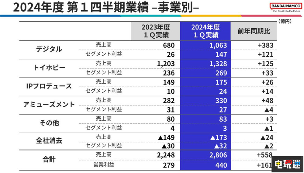 萬代25年Q1財(cái)報(bào):營收大漲 《黃金樹幽影》立功 財(cái)報(bào) 黃金樹幽影 艾爾登法環(huán) 萬代南夢宮 電玩迷資訊 第3張 萬代25年Q1財(cái)報(bào):營收大漲 《黃金樹幽影》立功 財(cái)報(bào) 黃金樹幽影 艾爾登法環(huán) 萬代南夢宮 電玩迷資訊 第3張