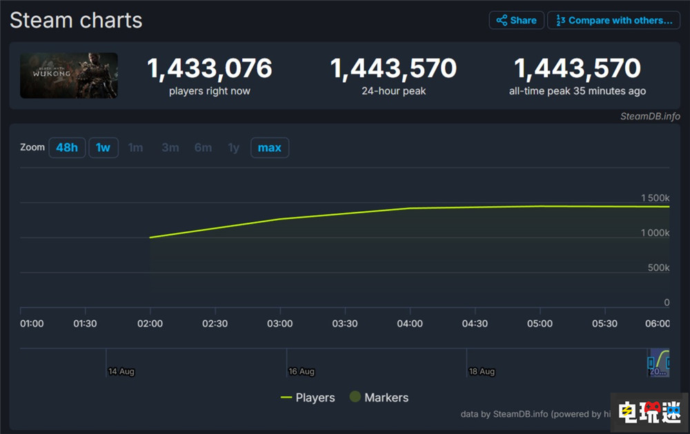 《黑神話:悟空》峰值突破144萬 打破Steam單機游戲玩家峰值紀(jì)錄 單機游戲 Steam 黑神話:悟空 STEAM/Epic 第2張 《黑神話:悟空》峰值突破144萬 打破Steam單機游戲玩家峰值紀(jì)錄 單機游戲 Steam 黑神話:悟空 STEAM/Epic 第2張
