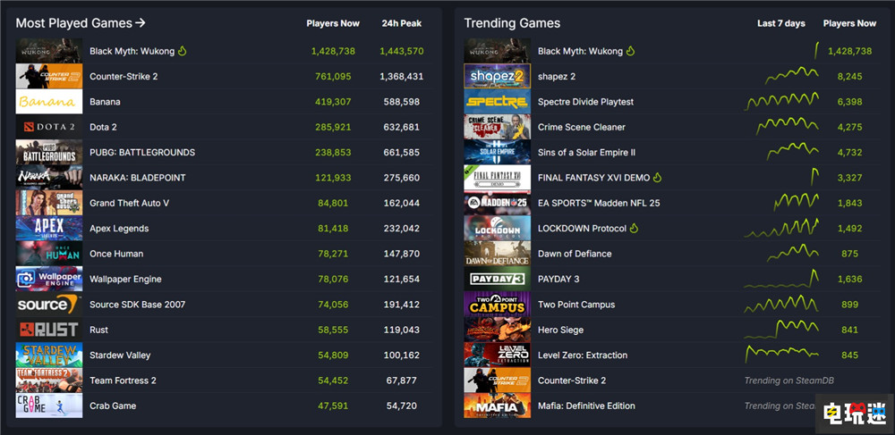 《黑神話:悟空》峰值突破144萬 打破Steam單機游戲玩家峰值紀(jì)錄 單機游戲 Steam 黑神話:悟空 STEAM/Epic 第3張 《黑神話:悟空》峰值突破144萬 打破Steam單機游戲玩家峰值紀(jì)錄 單機游戲 Steam 黑神話:悟空 STEAM/Epic 第3張