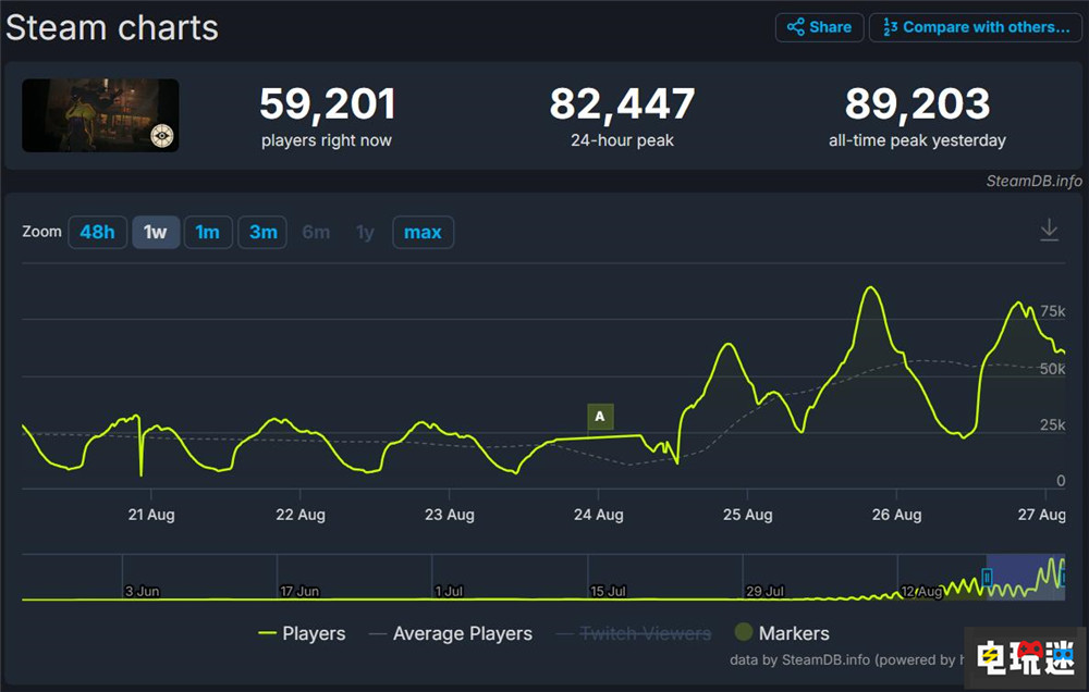 V社MOBA射擊新作《Deadlock》封測玩家超過8.9萬 Valve Steam TPS MOBA Deadlock STEAM/Epic  第2張