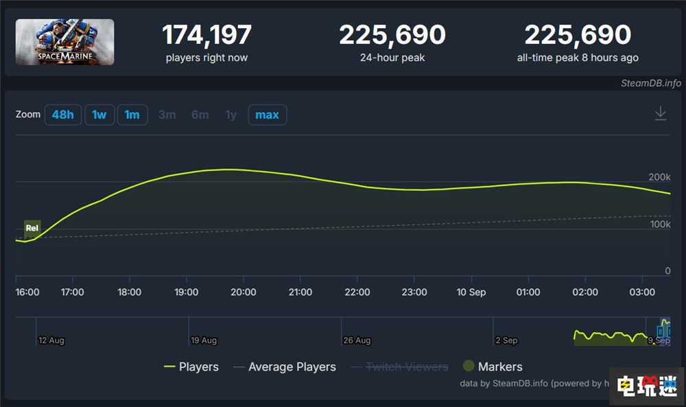 《戰(zhàn)錘40K：星際戰(zhàn)士2》Steam首發(fā)玩家峰值破22.5萬(wàn) Steam 玩家峰值 第三人稱游戲 星際戰(zhàn)士2 戰(zhàn)錘40K STEAM/Epic  第3張