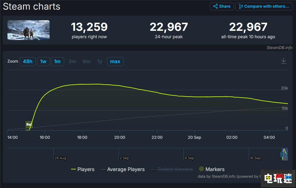 《戰(zhàn)神：諸神黃昏》Steam版首發(fā)褒貶不一：強綁PSN與優(yōu)化問題煩人 ARPG PC游戲 PSN Steam 索尼 戰(zhàn)神：諸神黃昏 STEAM/Epic  第4張