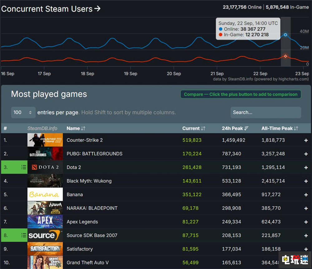 Steam玩家峰值突破3836萬 《黑神話：悟空》位居周末熱門游戲第四 黑神話：悟空 Steam STEAM/Epic  第1張