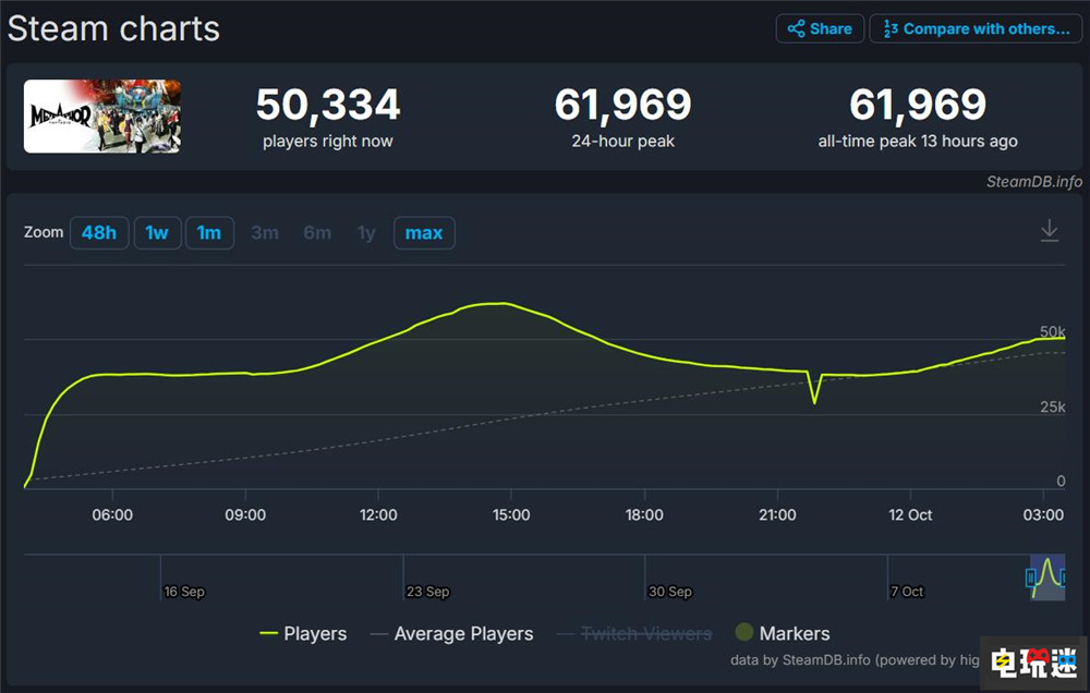 《暗喻幻想》首日銷(xiāo)量超百萬(wàn) Steam峰值破6.1萬(wàn) Atlus JRPG 游戲銷(xiāo)量 暗喻幻想：ReFantzio 電玩迷資訊  第2張