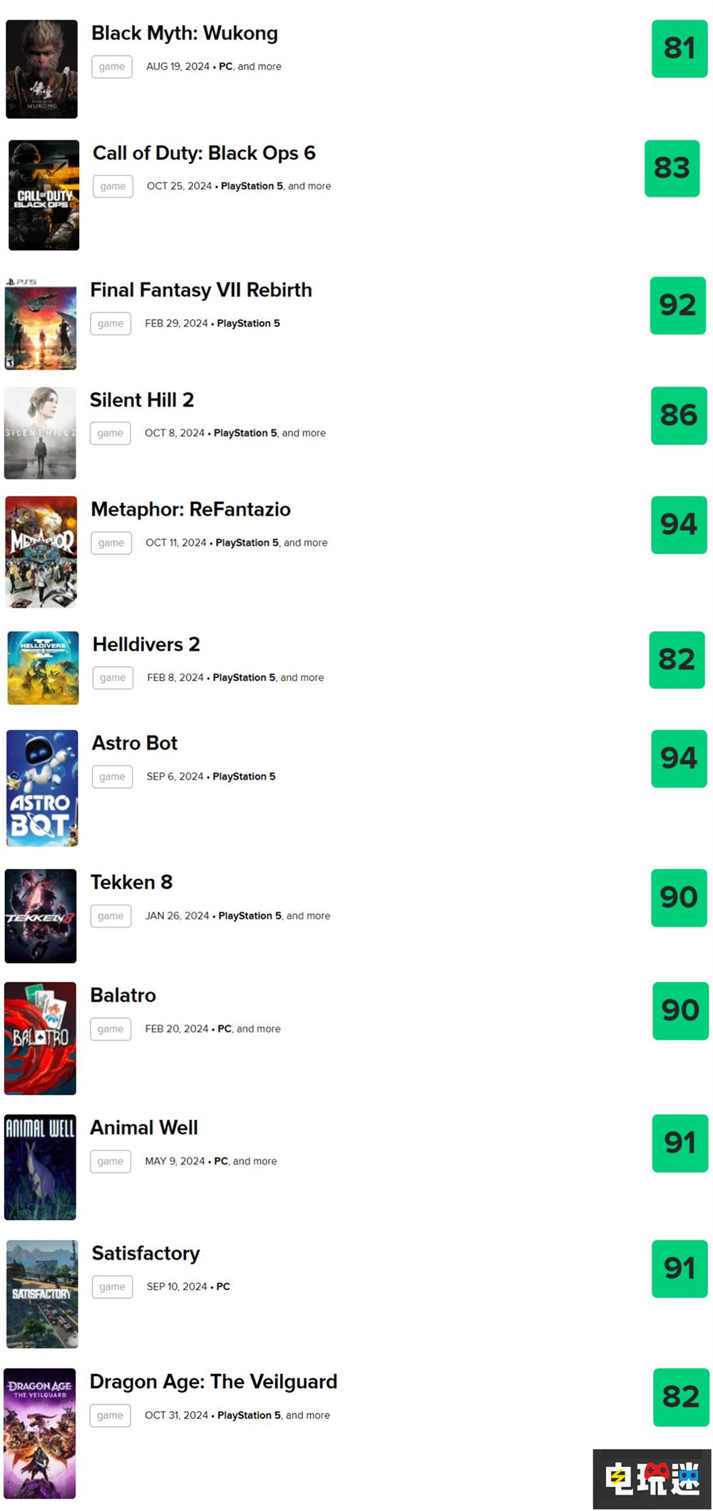 《黑神話:悟空》斬獲金搖桿年度游戲 入圍游戲里MTC評(píng)分最低 年度游戲 金搖桿獎(jiǎng) 黑神話:悟空 電玩迷資訊 第2張 《黑神話:悟空》斬獲金搖桿年度游戲 入圍游戲里MTC評(píng)分最低 年度游戲 金搖桿獎(jiǎng) 黑神話:悟空 電玩迷資訊 第2張