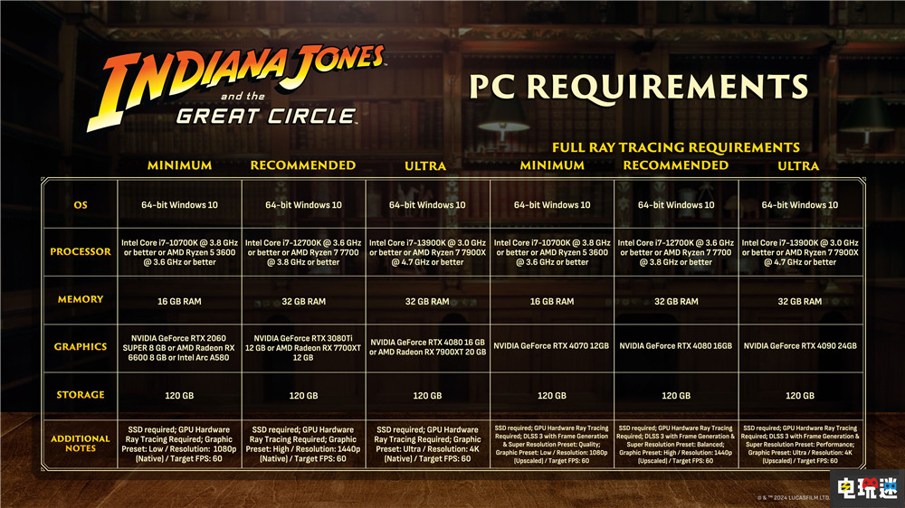 《奪寶奇兵:古老之圈》PC要求相當(dāng)高:最低RTX 2070S起步 XGP Xbox 微軟 PC游戲 PGP PC配置 奪寶奇兵:古老之圈 STEAM/Epic 第2張 《奪寶奇兵:古老之圈》PC要求相當(dāng)高:最低RTX 2070S起步 XGP Xbox 微軟 PC游戲 PGP PC配置 奪寶奇兵:古老之圈 STEAM/Epic 第2張