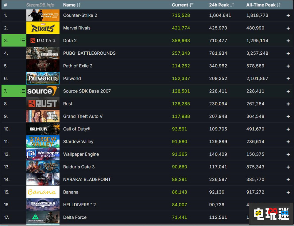《輻射》聯(lián)合創(chuàng)始人稱3A游戲多有動作元素是“好賣” 動作游戲 3A游戲 Tim Cain 輻射 電玩迷資訊  第4張