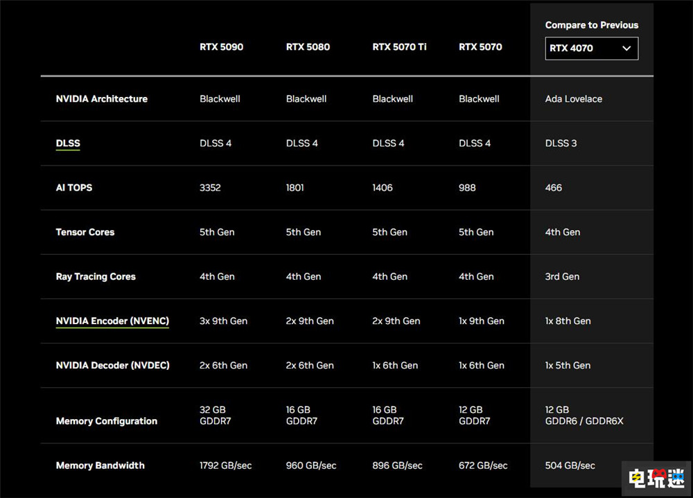 英偉達(dá)正式公開(kāi)RTX 50系顯卡 5090價(jià)格直逼1.5萬(wàn) PC游戲 游戲顯卡 RTX 5090 NVIDIA 英偉達(dá) STEAM/Epic  第4張