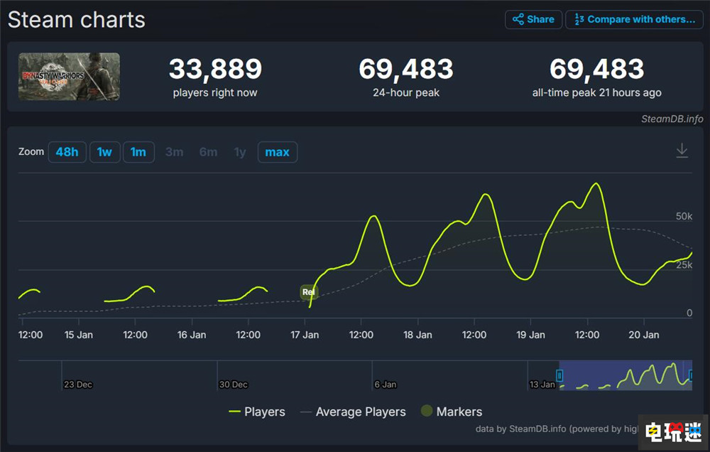 《真三國無雙:起源》新補(bǔ)丁公開優(yōu)化操作與顯示 Steam版玩家峰值近7萬 玩家峰值 游戲補(bǔ)丁 PC游戲 Steam 真三國無雙:起源 STEAM/Epic 第2張 《真三國無雙:起源》新補(bǔ)丁公開優(yōu)化操作與顯示 Steam版玩家峰值近7萬 玩家峰值 游戲補(bǔ)丁 PC游戲 Steam 真三國無雙:起源 STEAM/Epic 第2張