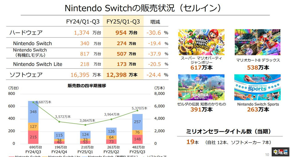 任天堂Switch銷量突破1.5億臺 主機銷量 switch 任天堂 任天堂SWITCH 第2張 任天堂Switch銷量突破1.5億臺 主機銷量 switch 任天堂 任天堂SWITCH 第2張