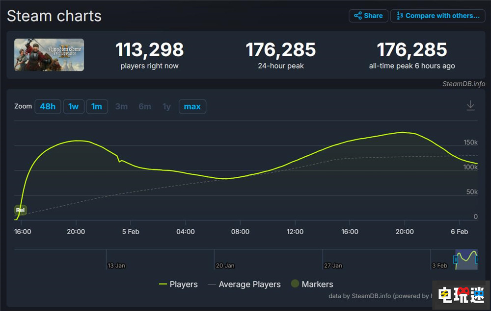 《天國:拯救2》首日銷量突破100萬份 百萬大軍涌入波西米亞 RPG 戰(zhàn)馬工作室 游戲銷量 天國:拯救2 電玩迷資訊 第2張 《天國:拯救2》首日銷量突破100萬份 百萬大軍涌入波西米亞 RPG 戰(zhàn)馬工作室 游戲銷量 天國:拯救2 電玩迷資訊 第2張