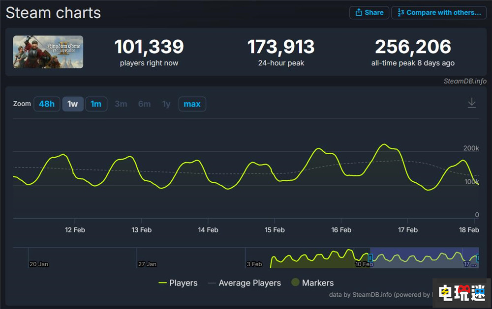 《天國:拯救2》不到兩周游戲銷量破200萬 游戲銷量 戰(zhàn)馬工作室 天國:拯救2 電玩迷資訊 第3張 《天國:拯救2》不到兩周游戲銷量破200萬 游戲銷量 戰(zhàn)馬工作室 天國:拯救2 電玩迷資訊 第3張