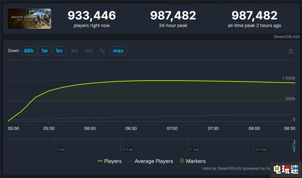 《怪物獵人：荒野》Steam玩家峰值破98萬 玩家評價褒貶不一：優(yōu)化差 共斗游戲 PC游戲 玩家峰值 Steam 怪物獵人：荒野 STEAM/Epic  第2張