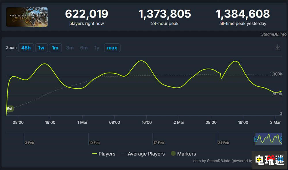 Steam玩家峰值突破4020萬 RTX4060成為顯卡第一 怪物獵人：荒野 PC游戲 玩家人數(shù) Valve Steam STEAM/Epic  第3張