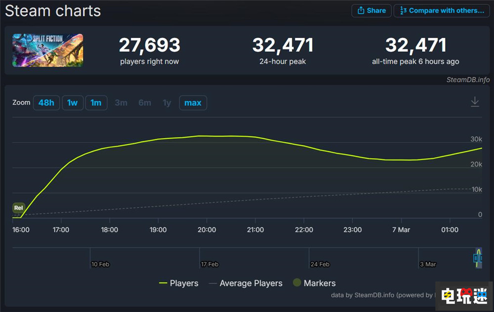 《雙影奇境》Steam首發(fā)玩家峰值突破3.2萬(wàn) 不用EA啟動(dòng)器好評(píng) Xbox PS5 Steam 合作游戲 雙影奇境 STEAM/Epic  第2張