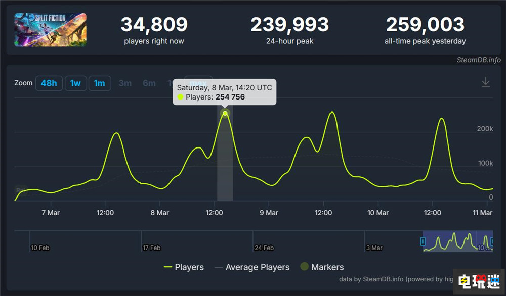 《雙影奇境》兩天賣出100萬份 游戲好玩最重要 游戲銷量 合作游戲 約瑟夫·法爾斯 雙影奇境 電玩迷資訊 第4張 《雙影奇境》兩天賣出100萬份 游戲好玩最重要 游戲銷量 合作游戲 約瑟夫·法爾斯 雙影奇境 電玩迷資訊 第4張
