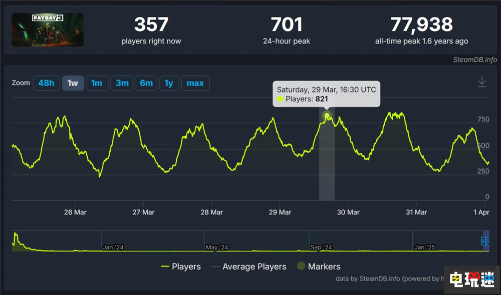 前EA高管加盟《收獲日3》開(kāi)發(fā)商擔(dān)任CEO EA 聯(lián)機(jī)游戲 Starbreeze 網(wǎng)游 Payday3 收獲日3 電玩迷資訊 第4張 前EA高管加盟《收獲日3》開(kāi)發(fā)商擔(dān)任CEO EA 聯(lián)機(jī)游戲 Starbreeze 網(wǎng)游 Payday3 收獲日3 電玩迷資訊 第4張