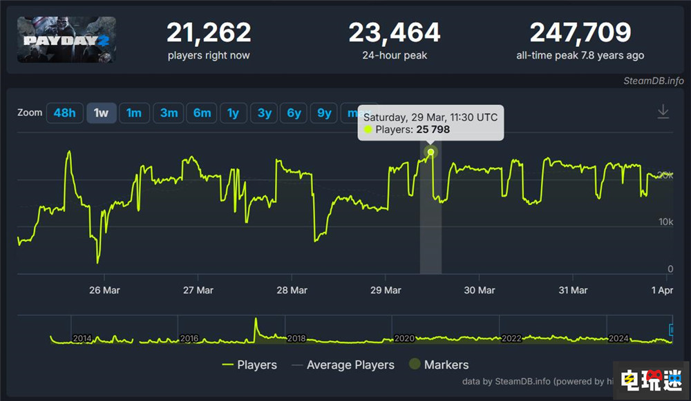 前EA高管加盟《收獲日3》開(kāi)發(fā)商擔(dān)任CEO EA 聯(lián)機(jī)游戲 Starbreeze 網(wǎng)游 Payday3 收獲日3 電玩迷資訊 第5張 前EA高管加盟《收獲日3》開(kāi)發(fā)商擔(dān)任CEO EA 聯(lián)機(jī)游戲 Starbreeze 網(wǎng)游 Payday3 收獲日3 電玩迷資訊 第5張