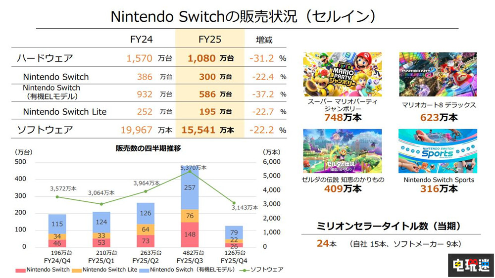 任天堂Switch銷量突破1.5212億臺 Switch 2首年預(yù)期1500萬銷量 主機(jī)銷量 掌機(jī) NS2 Switch 2 NS Switch 任天堂 任天堂SWITCH 第2張 任天堂Switch銷量突破1.5212億臺 Switch 2首年預(yù)期1500萬銷量 主機(jī)銷量 掌機(jī) NS2 Switch 2 NS Switch 任天堂 任天堂SWITCH 第2張