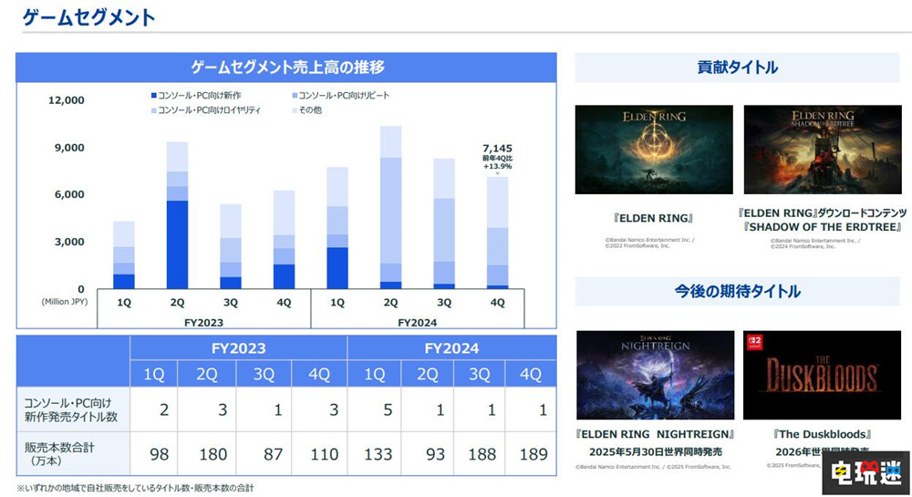 角川目前有21款主機(jī)游戲開發(fā)中 《艾爾登法環(huán)》依舊是公司主力 The Duskbloods 艾爾登法環(huán) 角川 電玩迷資訊 第2張 角川目前有21款主機(jī)游戲開發(fā)中 《艾爾登法環(huán)》依舊是公司主力 The Duskbloods 艾爾登法環(huán) 角川 電玩迷資訊 第2張