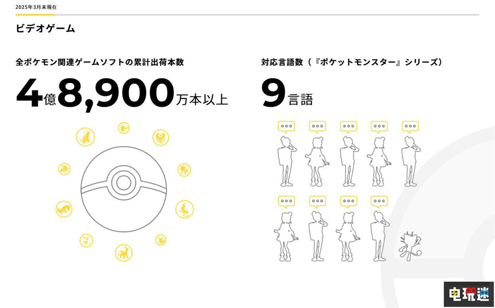 《寶可夢(mèng)》系列游戲全球銷量突破4.89億份 Switch 2 TPC 寶可夢(mèng):朱紫 寶可夢(mèng)傳說(shuō)Z A 寶可夢(mèng) 任天堂SWITCH 第2張 《寶可夢(mèng)》系列游戲全球銷量突破4.89億份 Switch 2 TPC 寶可夢(mèng):朱紫 寶可夢(mèng)傳說(shuō)Z A 寶可夢(mèng) 任天堂SWITCH 第2張