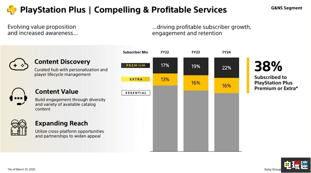 SIE總裁稱PS+訂閱價(jià)格還會(huì)上漲 玩家更喜歡高級(jí)檔會(huì)員 PlayStation Plus PlayStation 訂閱服務(wù) PS+ PS5 索尼 索尼PS  第3張