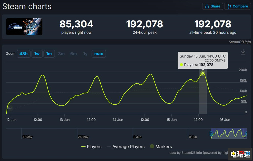 《劍星》PC版突破100萬份 續(xù)作開發(fā)已經啟動 游戲銷量 PC游戲 劍星 STEAM/Epic 第3張 《劍星》PC版突破100萬份 續(xù)作開發(fā)已經啟動 游戲銷量 PC游戲 劍星 STEAM/Epic 第3張