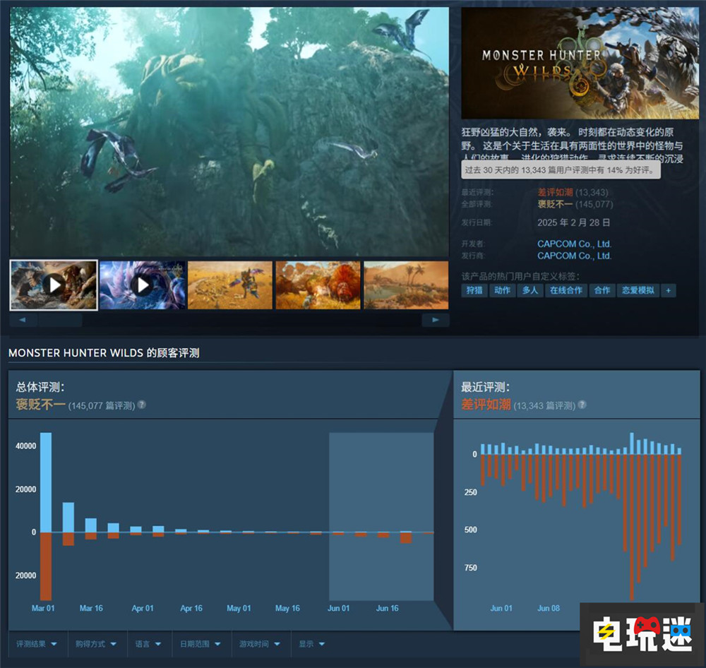 《怪物獵人：荒野》第二彈更新無法阻止Steam差評(píng)如潮 MHW Steam 怪物獵人：世界 怪物獵人：荒野 STEAM/Epic  第2張