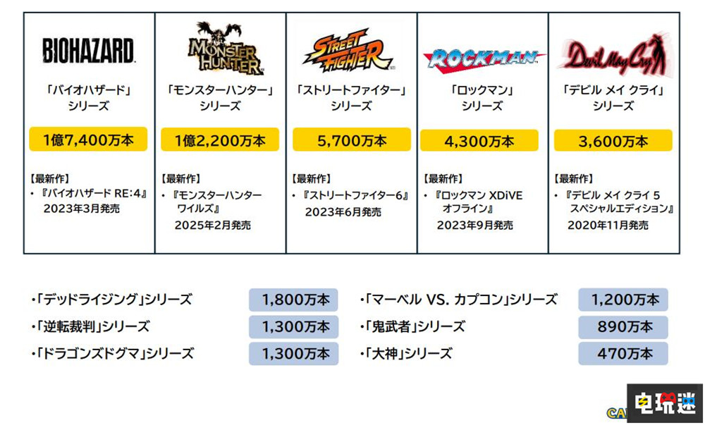 卡普空稱《怪物獵人：荒野》不及預(yù)期 第三彈大型更新將提前發(fā)布 卡普空 MHW 怪物獵人：荒野 電玩迷資訊  第3張