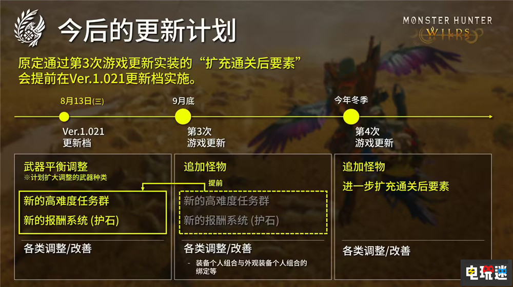 卡普空稱《怪物獵人：荒野》不及預(yù)期 第三彈大型更新將提前發(fā)布 卡普空 MHW 怪物獵人：荒野 電玩迷資訊  第4張