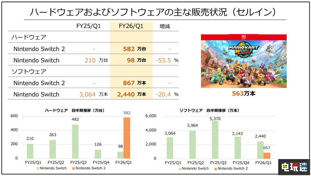 任天堂Switch 2銷量破600萬臺 Switch累計銷量1億5310萬臺 馬力歐賽車:世界 游戲銷量 主機(jī)銷量 Switch Switch 2 任天堂 任天堂SWITCH 第3張 任天堂Switch 2銷量破600萬臺 Switch累計銷量1億5310萬臺 馬力歐賽車:世界 游戲銷量 主機(jī)銷量 Switch Switch 2 任天堂 任天堂SWITCH 第3張