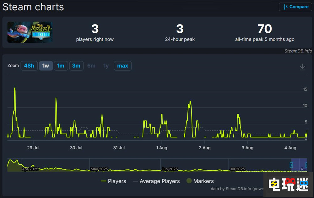 《奇妙探險(xiǎn)隊(duì)》開(kāi)發(fā)商宣布停止業(yè)務(wù) 新作無(wú)人問(wèn)津 Steam 奇妙探險(xiǎn)隊(duì)2 奇妙探險(xiǎn)隊(duì) 電玩迷資訊 第5張 《奇妙探險(xiǎn)隊(duì)》開(kāi)發(fā)商宣布停止業(yè)務(wù) 新作無(wú)人問(wèn)津 Steam 奇妙探險(xiǎn)隊(duì)2 奇妙探險(xiǎn)隊(duì) 電玩迷資訊 第5張