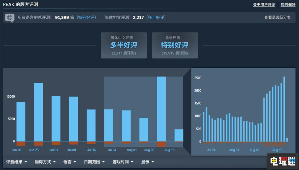 Steam更新游戲評分系統(tǒng) 基于玩家語言計算評分 PC游戲 游戲評分 Steam STEAM/Epic 第2張 Steam更新游戲評分系統(tǒng) 基于玩家語言計算評分 PC游戲 游戲評分 Steam STEAM/Epic 第2張