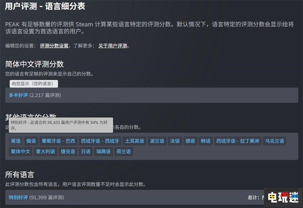 Steam更新游戲評分系統(tǒng) 基于玩家語言計算評分 PC游戲 游戲評分 Steam STEAM/Epic 第3張 Steam更新游戲評分系統(tǒng) 基于玩家語言計算評分 PC游戲 游戲評分 Steam STEAM/Epic 第3張