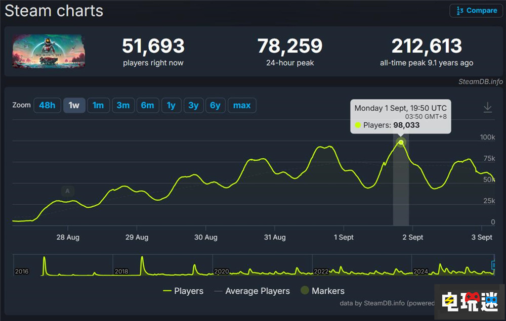 《無人深空》Steam峰值達(dá)到新高:9.8萬玩家沉浸造飛船 航行者 PC游戲 Steam 無人深空 STEAM/Epic 第2張 《無人深空》Steam峰值達(dá)到新高:9.8萬玩家沉浸造飛船 航行者 PC游戲 Steam 無人深空 STEAM/Epic 第2張