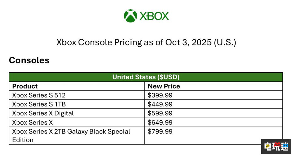 微軟XSX|S美版主機(jī)今年10月將再度漲價(jià) Xbox 游戲機(jī) 主機(jī)漲價(jià) XSS XSX 微軟 微軟XBOX 第3張 微軟XSX|S美版主機(jī)今年10月將再度漲價(jià) Xbox 游戲機(jī) 主機(jī)漲價(jià) XSS XSX 微軟 微軟XBOX 第3張